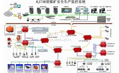 KJ73N煤矿安全生产监控系统