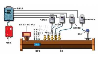 WYS型管道气体多参数监测计量装置