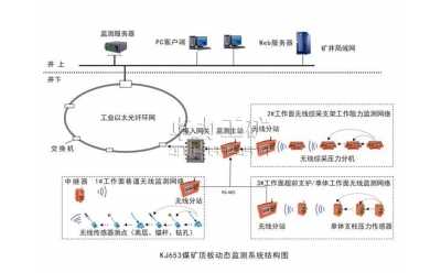 KJ653煤矿顶板动态（无线网络）监测系统