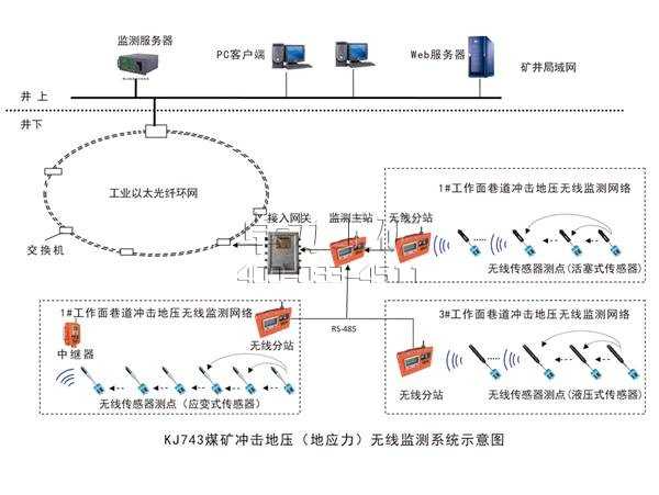 KJ743煤矿冲击地压(地应力)无线监测系统