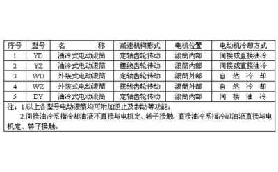 电动滚筒型号及表示方法