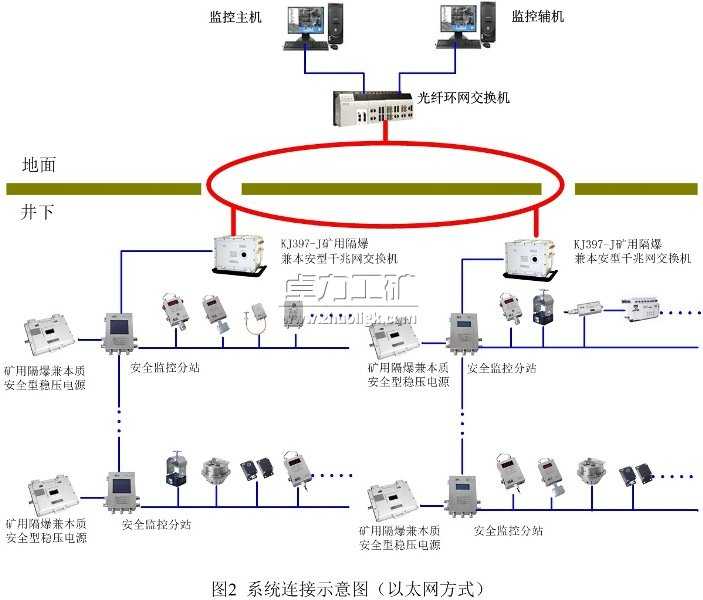 KJ397煤矿安全生产监控系统