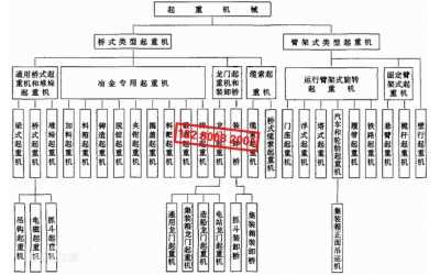 起重机械、起重机分类[图]