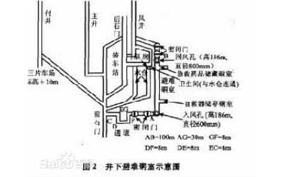 避难硐室安全设施设备介绍