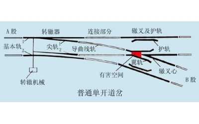 道岔结构组成部件介绍