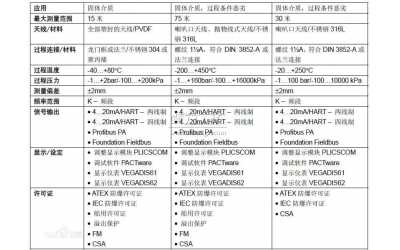 雷达料位计选型