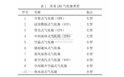 LNG(液化天然气)气化器分类