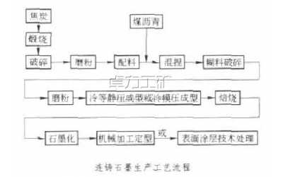 石墨结晶器连铸石墨的生产工艺流程[图]