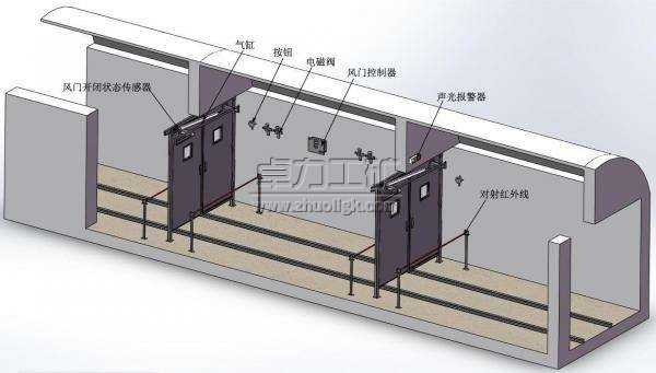 ZMK127(Y)型电液全自动无压风门